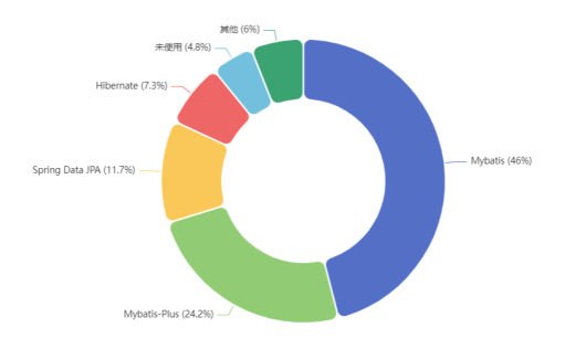 持久层框架使用占比