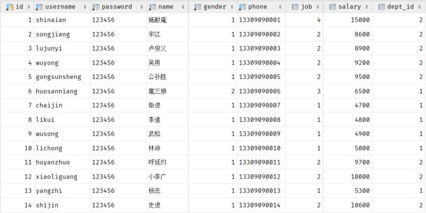 emp 表数据