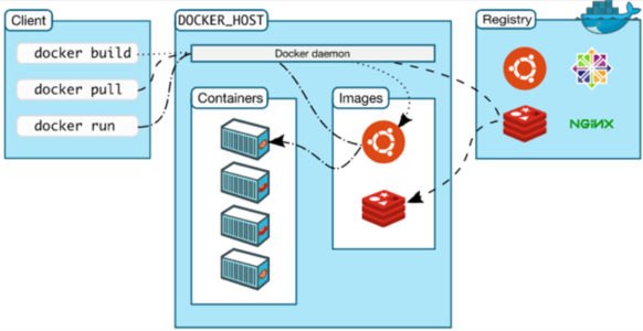 Docker 的整体结构