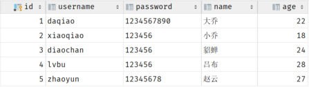 user表结构与五条数据