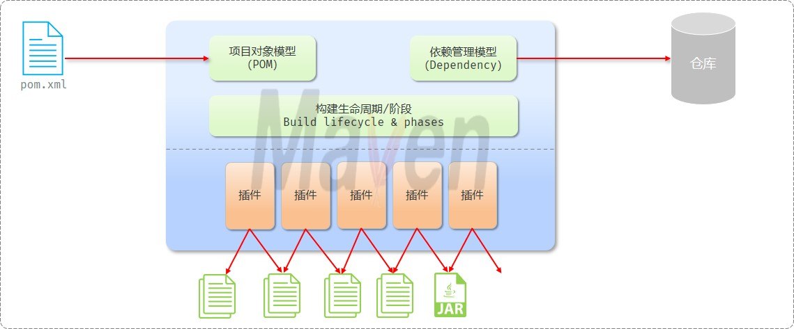 Maven核心概念图