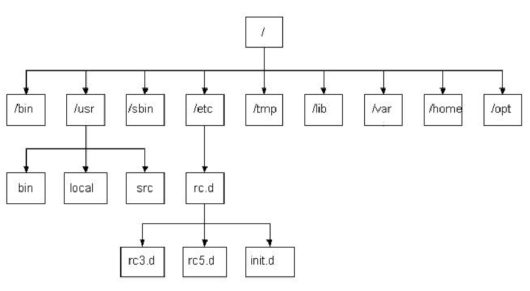 Linux 目录结构示意图