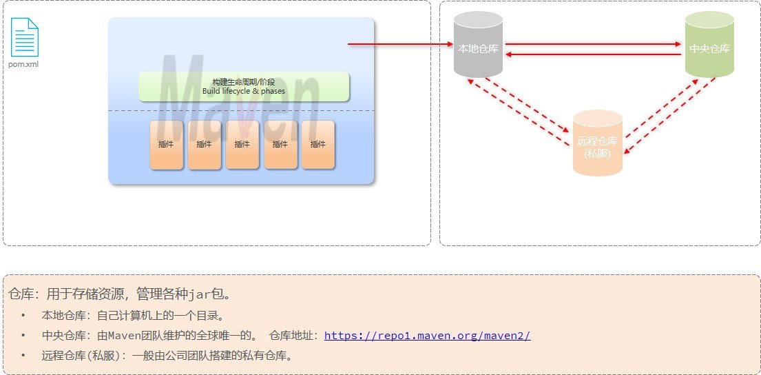 Maven三类仓库图