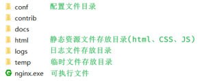 nginx 安装目录的结构