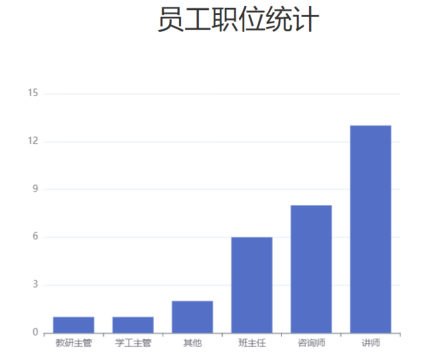 员工职位统计柱状图