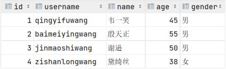user表的数据