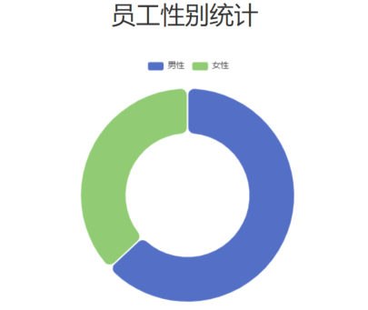 员工性别统计环形图