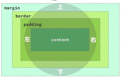 四个方位的边距示意