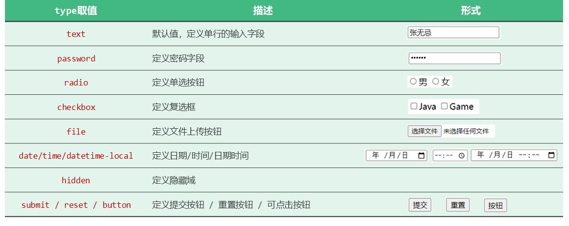 input 的 type 取值表