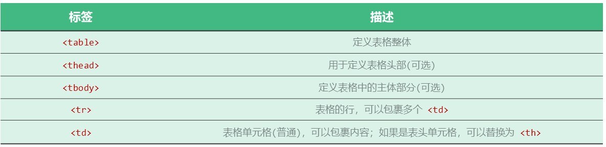 表格标签一览