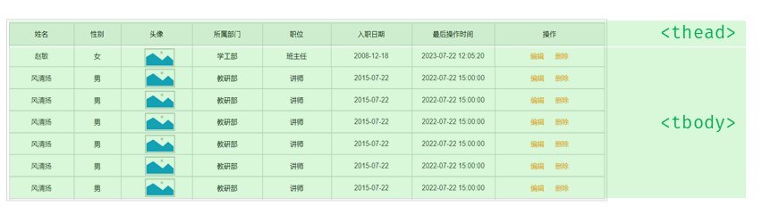 表格的 thead 与 tbody