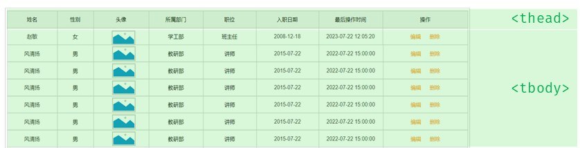 表格的结构：thead 与 tbody